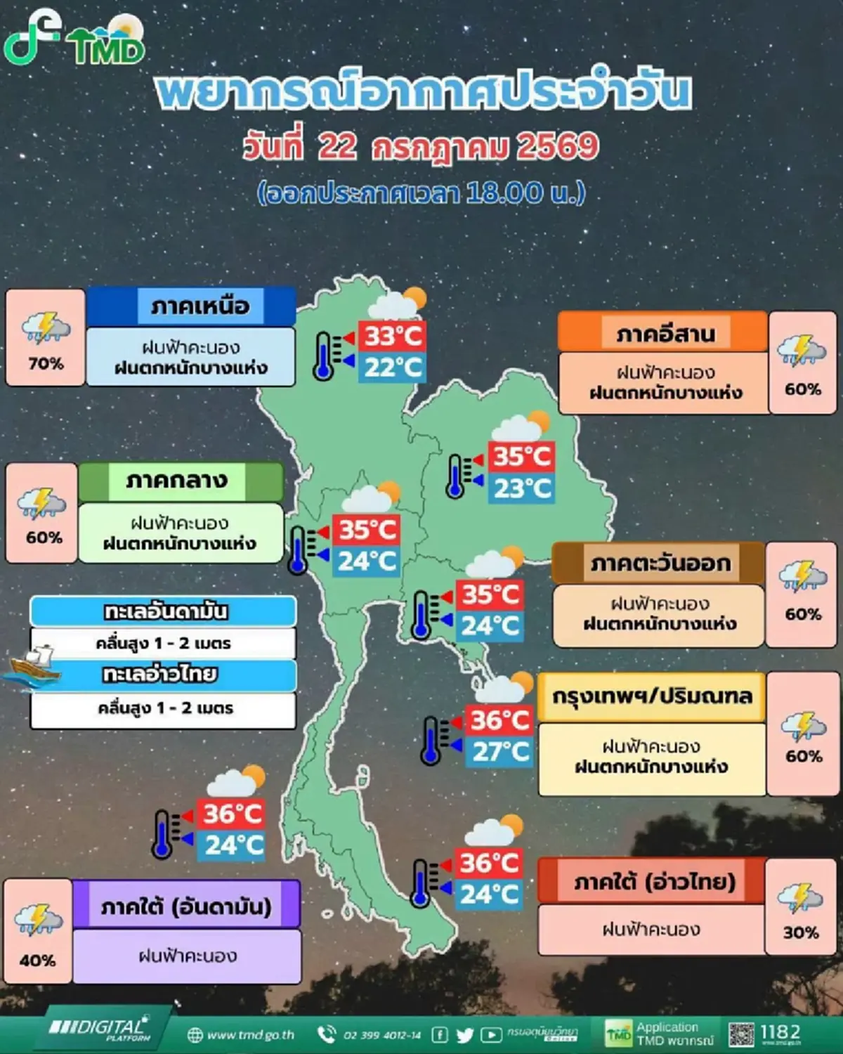 สภาพอากาศพรุ่งนี้ กรมอุตุฯ เตือน 41 จังหวัด ฝนตกหนัก กทม. โดน 60%
