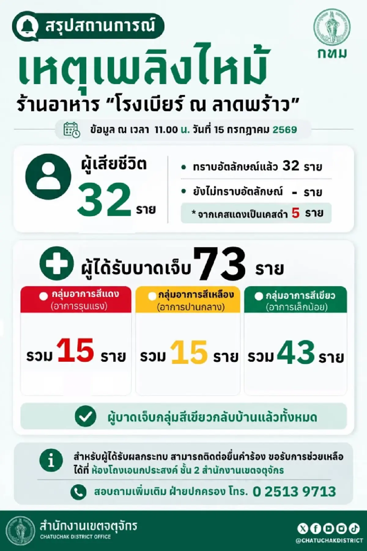ใจหาย รายชื่อผู้เสียชีวิตทั้ง 32 คน ล่าสุดรู้หมดแล้วว่ามีใครบ้าง