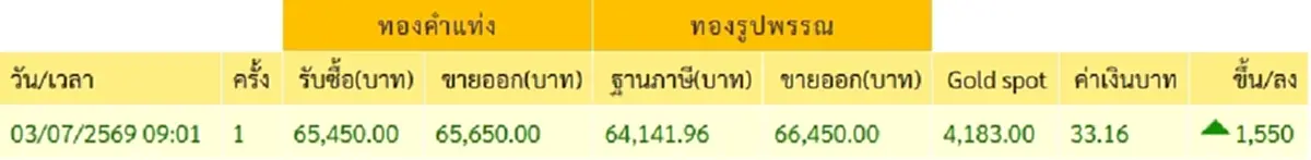 จับตา ราคาทองวันนี้ 3 ก.ค. 69 เปิดตลาดครั้งที่ 1 ปรับพุ่งขึ้นแรง