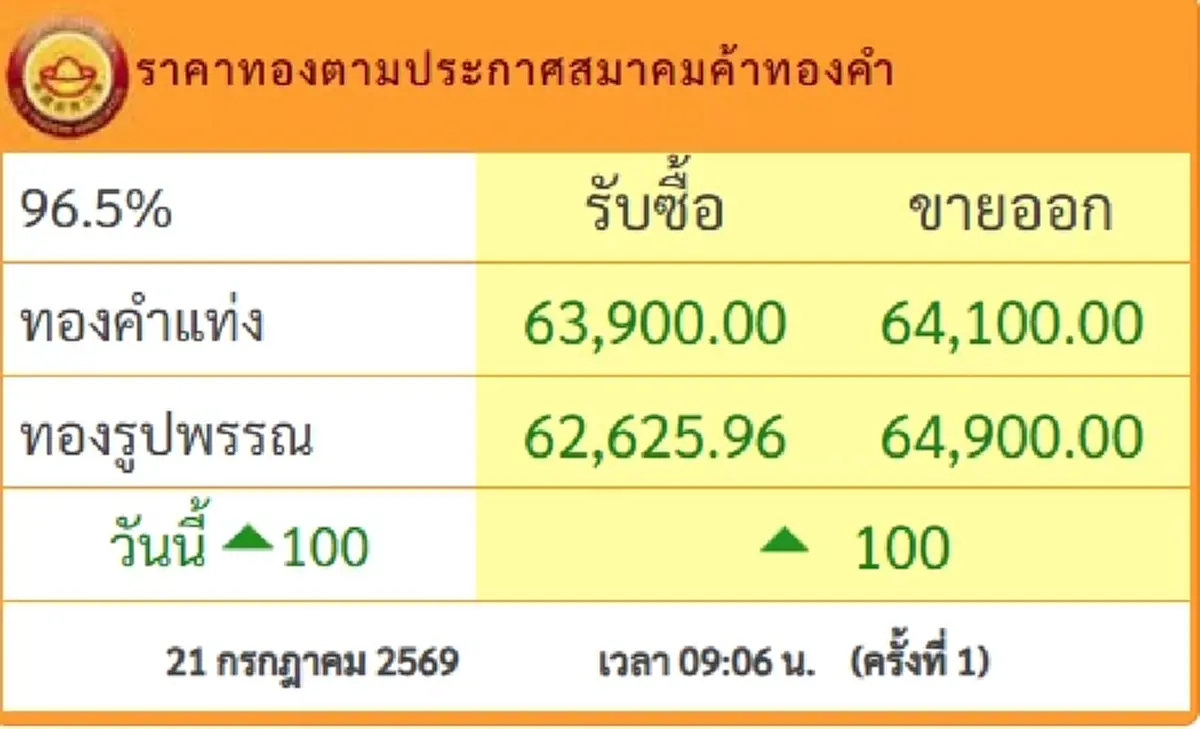 ราคาทองวันนี้ 21 ก.ค.69 ประกาศครั้งที่ 1 นักลงทุนนั่งไม่ติด