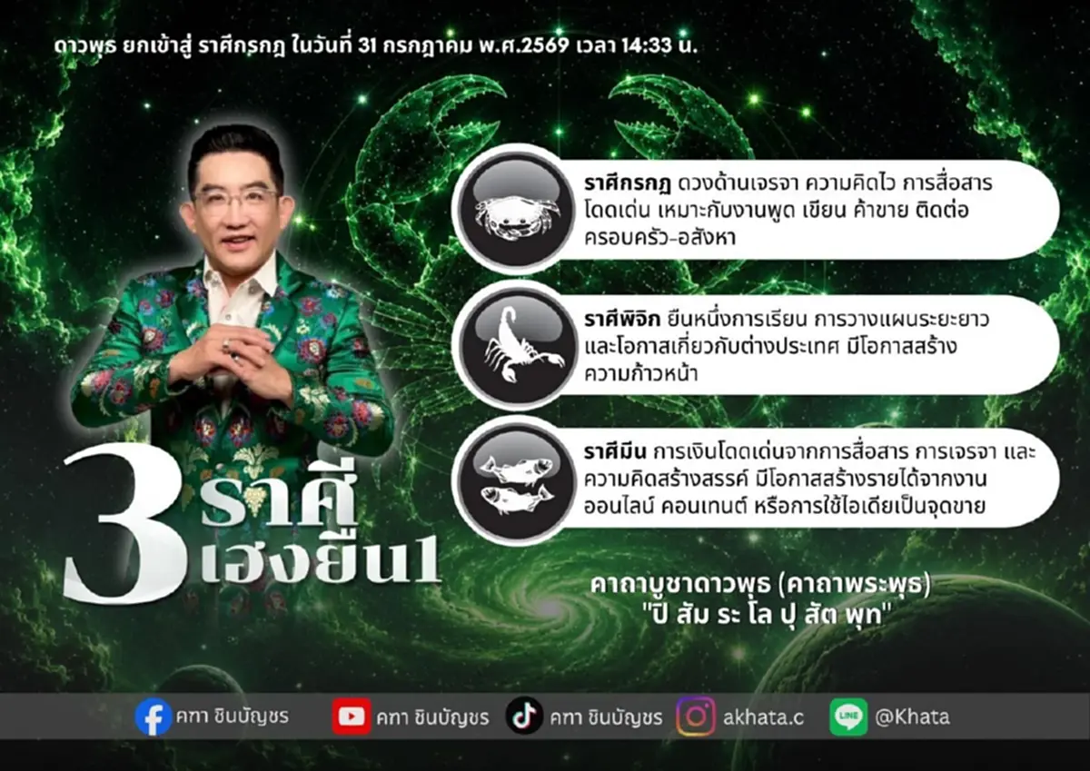 ดาวพุธย้าย อ.คฑา ชี้ 3 ราศี เฮงยืนหนึ่ง งานก้าวหน้า เงินโดดเด่น