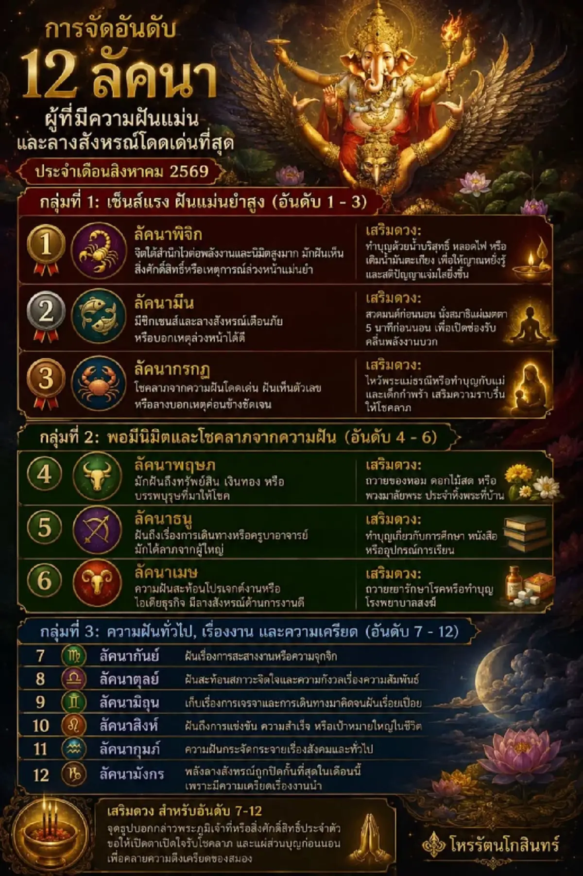 "1ลัคนา" ขึ้นแท่น อันดับ 1 เรื่อง ฝันแม่น และ ลางสังหรณ์ เด่นที่สุด 