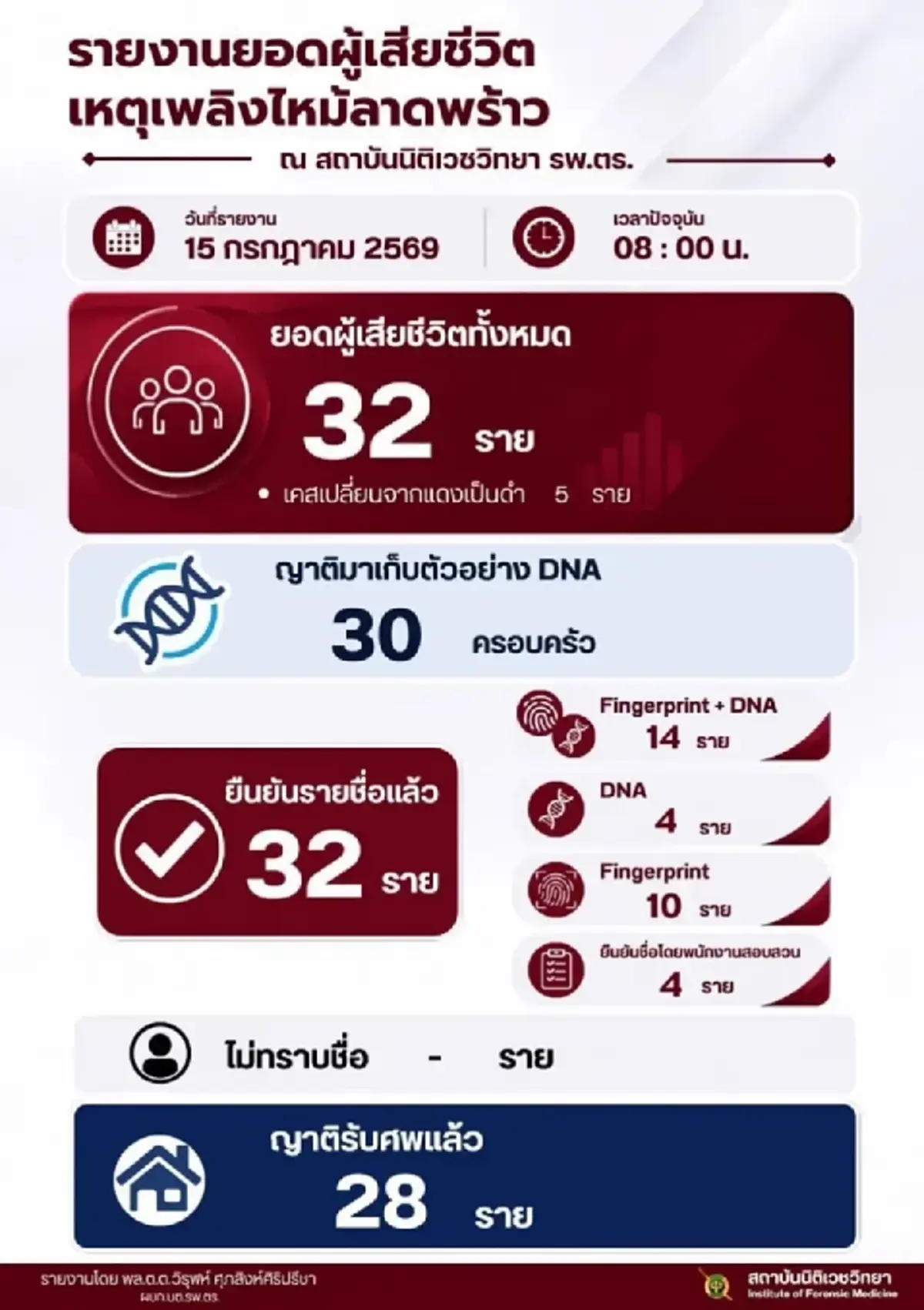 รุ่นใหญ่ "จินตหรา พูนลาภ" อาลัย "น้องบรีส" เหยื่อไฟไหม้โรงเบียร์