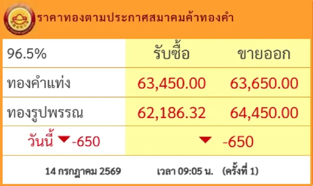 ราคาทองวันนี้ 14 ก.ค.69 ประกาศครั้งที่ 1 นักลงทุนเหงื่อตกแรง