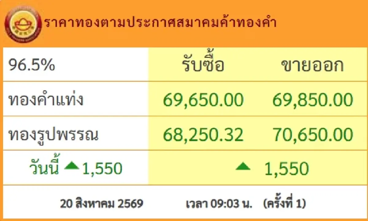 ราคาทองวันนี้ 20 ส.ค.69 ประกาศครั้งที่ 1 นักลงทุนนั่งไม่ติดแล้ว