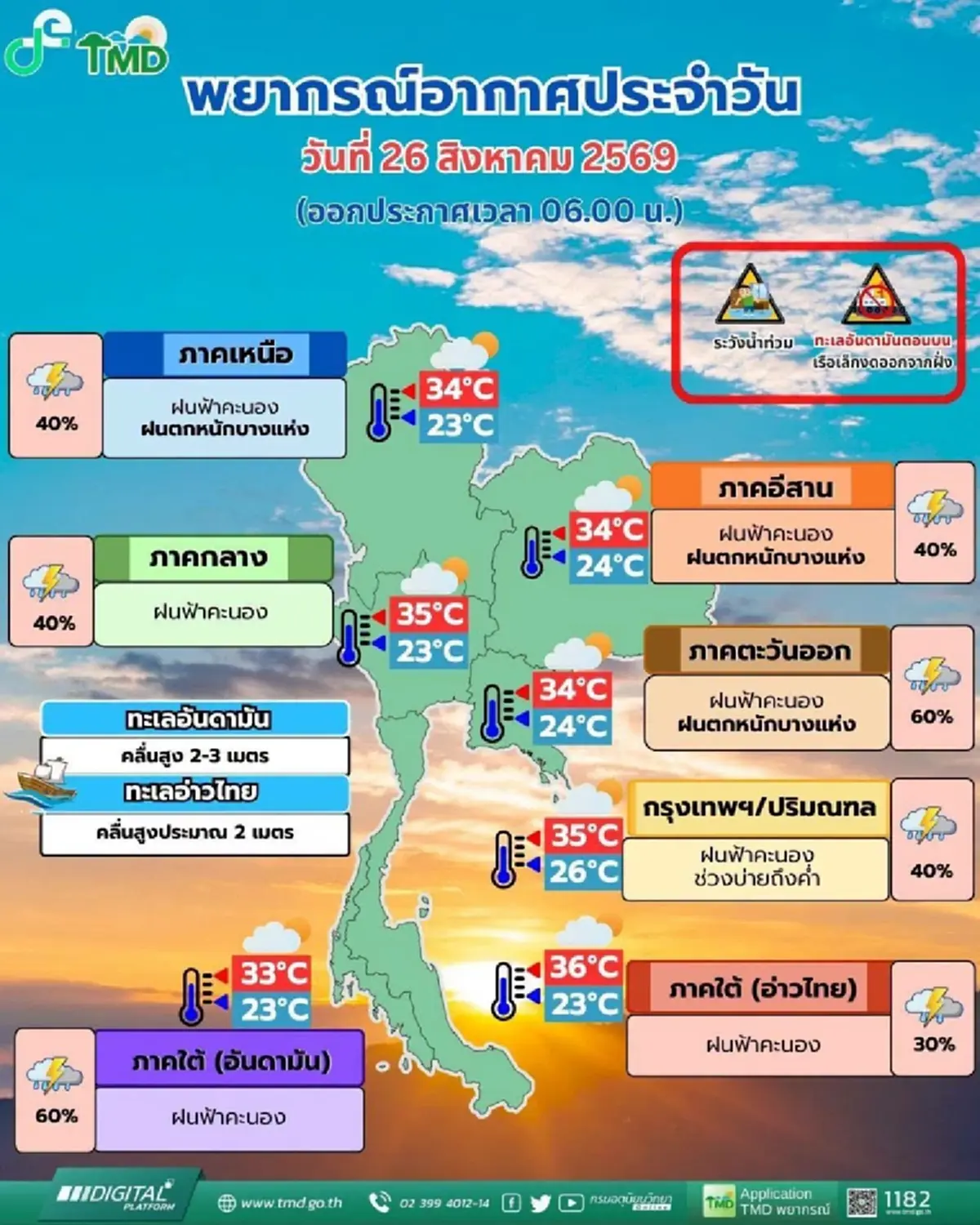 รายชื่อ 27 จังหวัด มรสุมพาดผ่าน ฝนตกหนักวันนี้ บ่ายถึงค่ำมาแน่