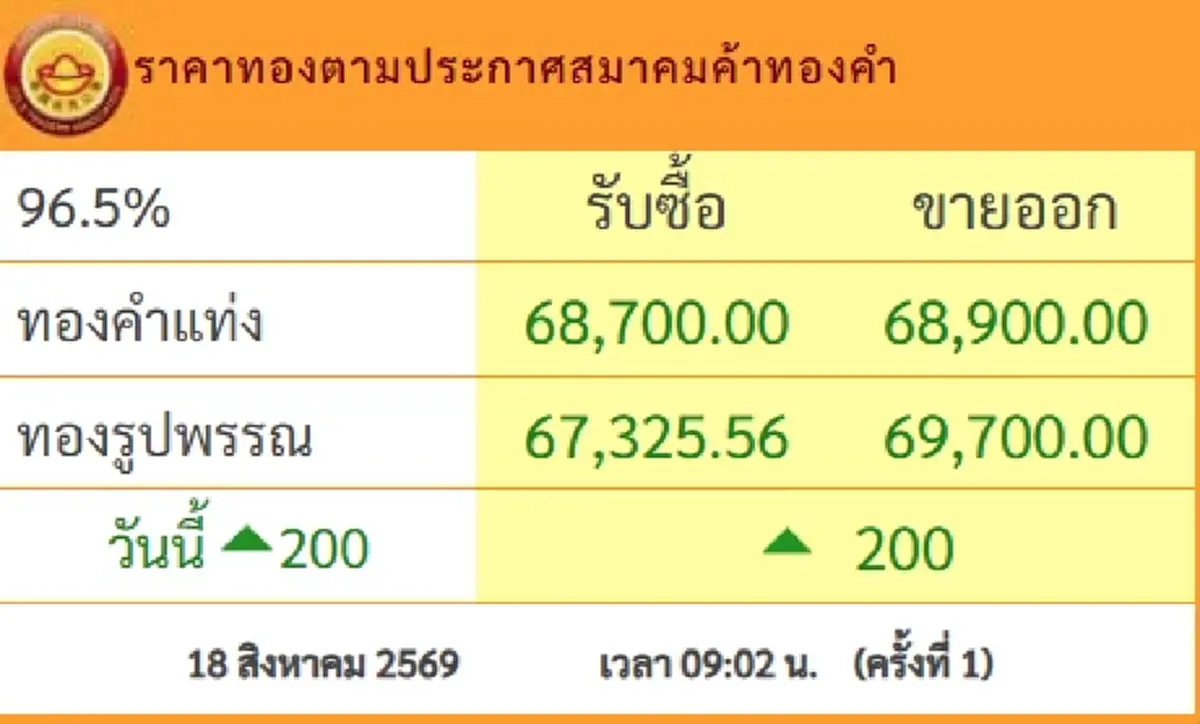 ราคาทองวันนี้ 18 ส.ค.69 เปิดตลาดครั้งที่ 1 นักลงทุนนั่งไม่ติด