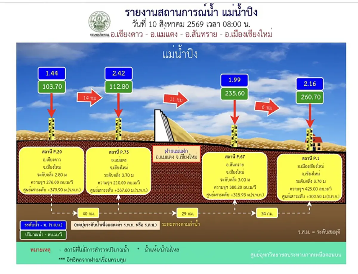 ยกพ้นน้ำ 6 บาน! เชียงใหม่เร่งระบายน้ำปิง รับมวลน้ำเหนือถล่ม