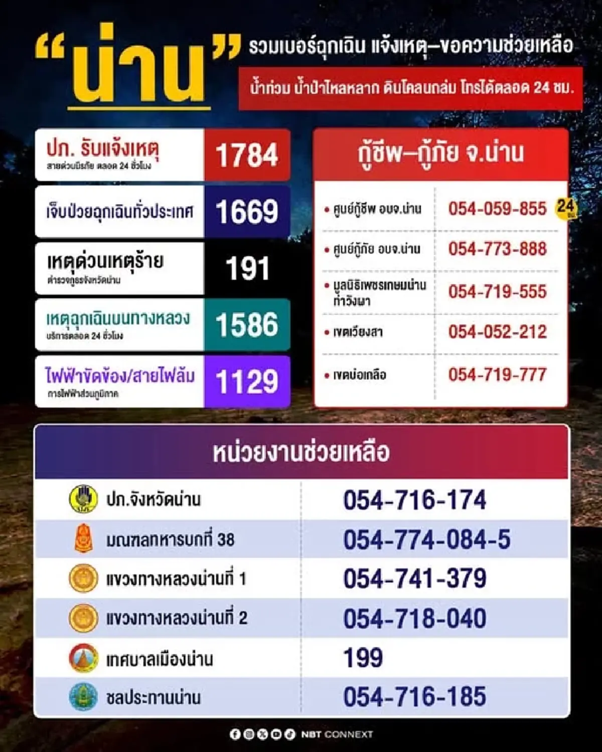 ส่งใจไปน่าน กำลังทหารเร่งลุยน้ำเชี่ยวเข้าช่วยชาวบ้าน สู้สุดใจนาทีวิกฤต