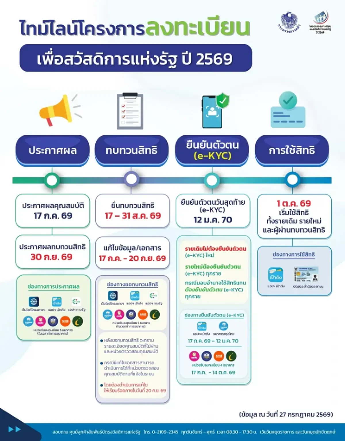ประกาศผลการทบทวนสิทธิ บัตรสวัสดิการแห่งรัฐ ผ่านแล้วทำอย่างไรต่อ