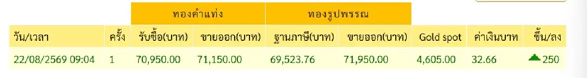 "ราคาทองวันนี้" ราคาทองล่าสุด 23 ส.ค. 69 นักลงทุนเห็นต้องชอบใจแน่