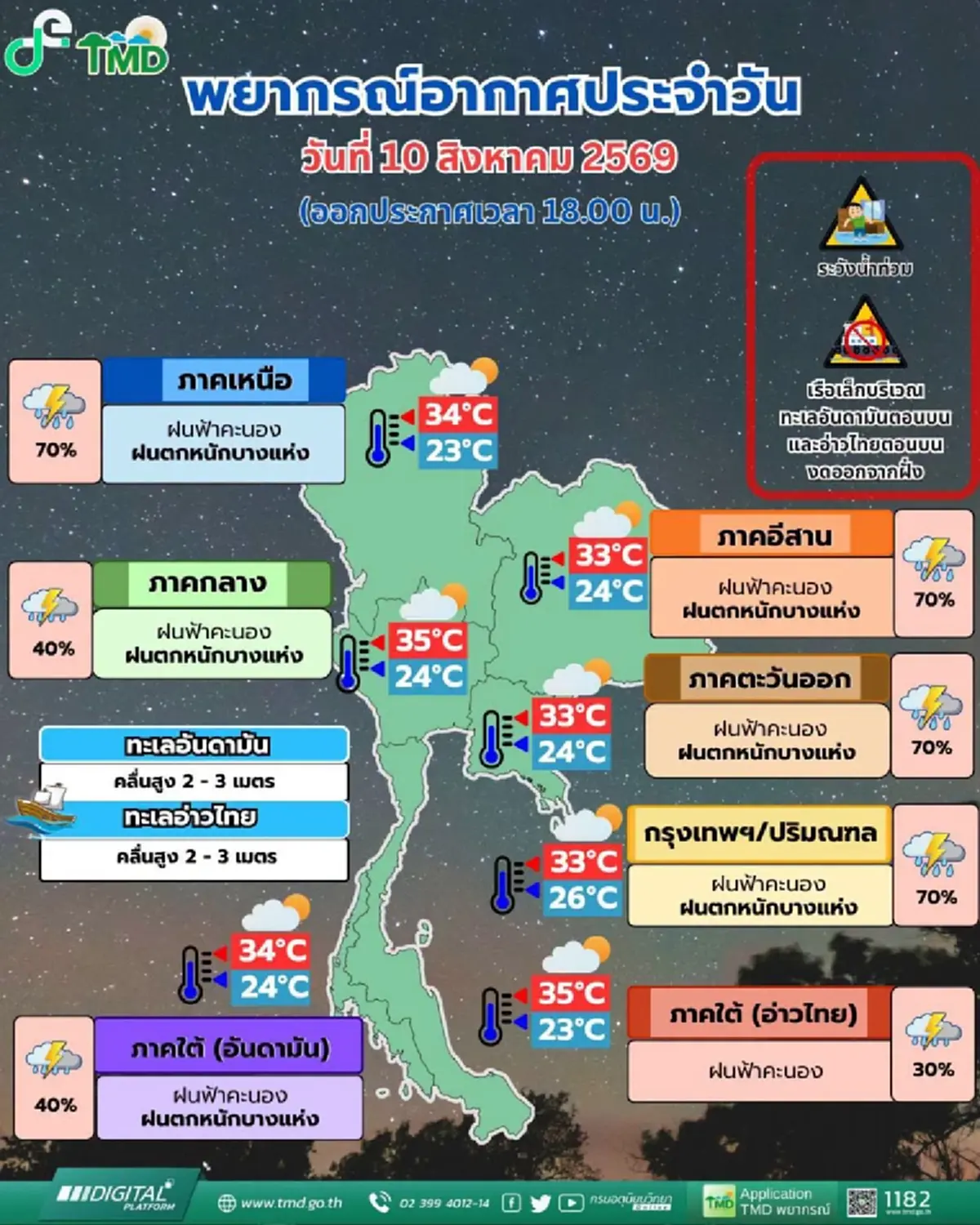 สภาพอากาศพรุ่งนี้ เตือน 42 ฝนถล่มหนัก กทม. ไม่รอดหนัก 70%