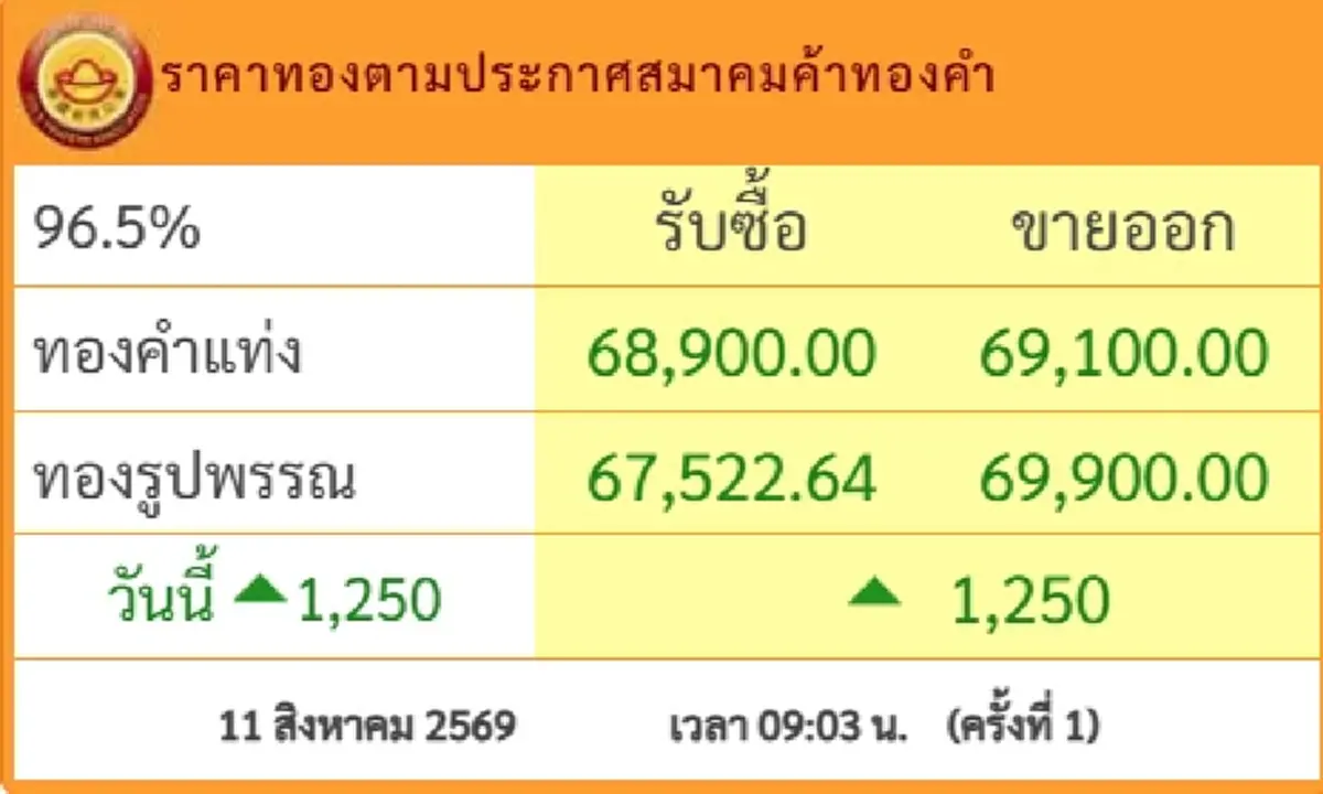 ราคาทองวันนี้ 11 ส.ค.69 ประกาศครั้งที่ 1 นักลงทุนยิ้มแก้มแตกแล้ว