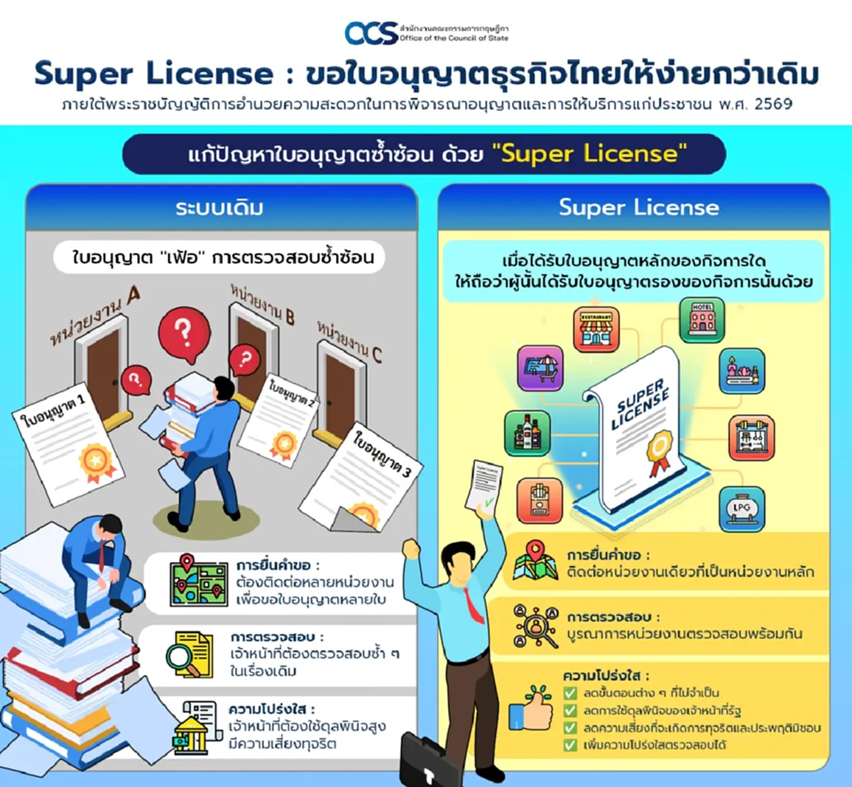 ระบบใบอนุญาตหลัก (SuperLicense) ตามพระราชบัญญัติการอำนวยความสะดวกในการพิจารณาอนุญาตและการให้บริการแก่ประชาชน พ.ศ.2569