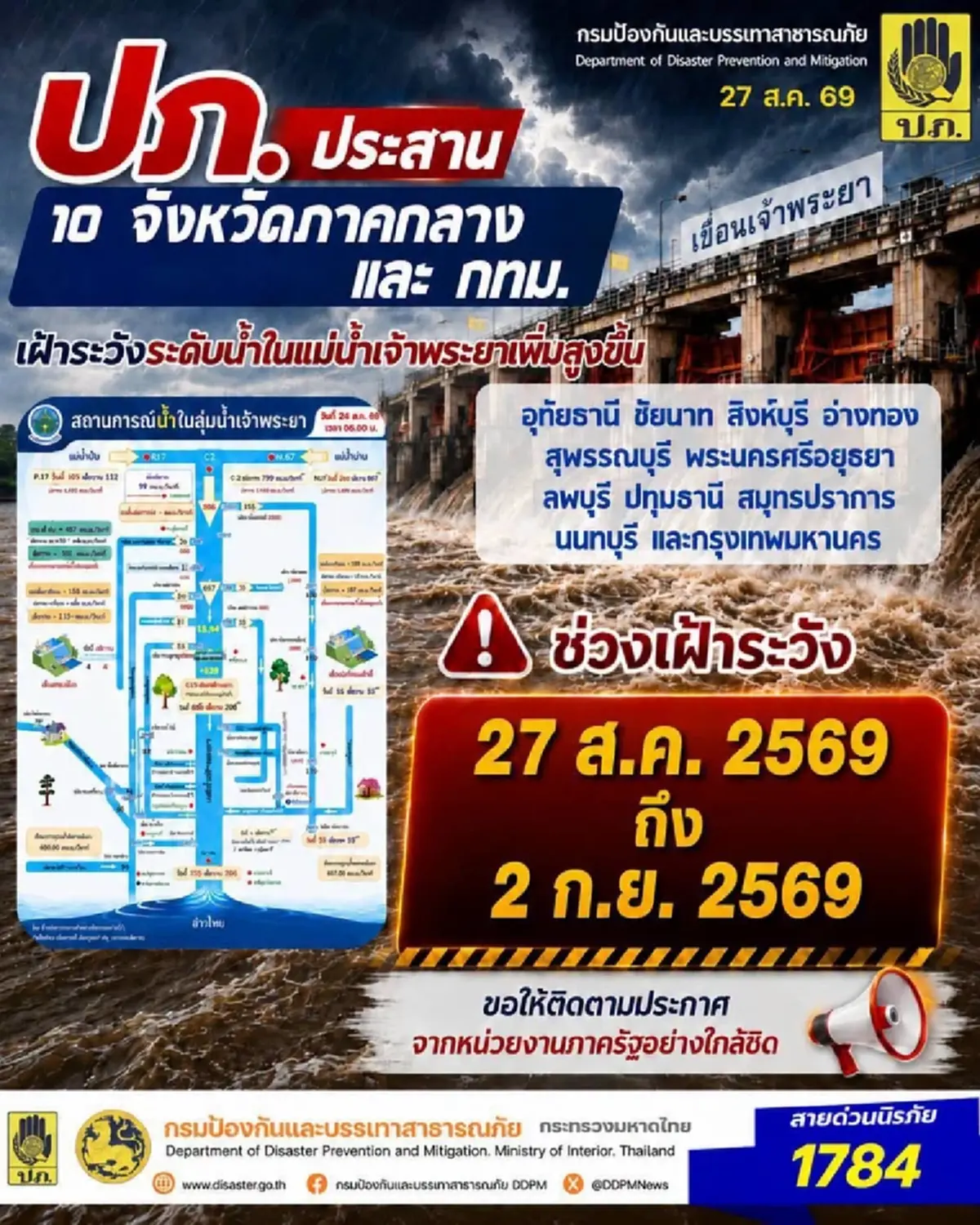 เตือน 10 จังหวัดภาคกลาง ถึง กทม. จับตาระดับน้ำเจ้าพระยาเพิ่มสูงขึ้น