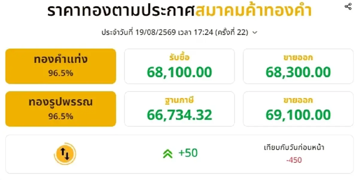 สรุปราคาทองวันนี้ 19 สิงหาคม 2569 มีปรับอีก ครั้งที่ 22
