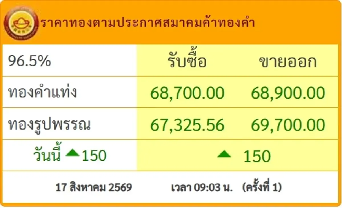 จับตา ราคาทองวันนี้ 17 ส.ค. 69 เปิดตลาดครั้งที่ 1 ปรับตัวเพิ่มขึ้น
