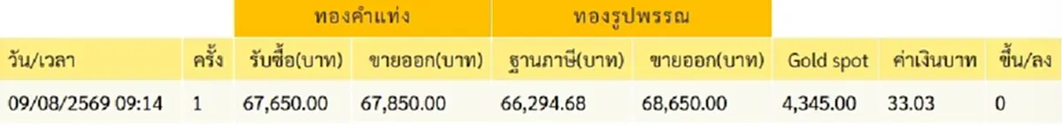 "ราคาทองวันนี้" ราคาทองล่าสุด 9 ส.ค.69 นักลงทุนเห็นแล้วแอบยิ้ม