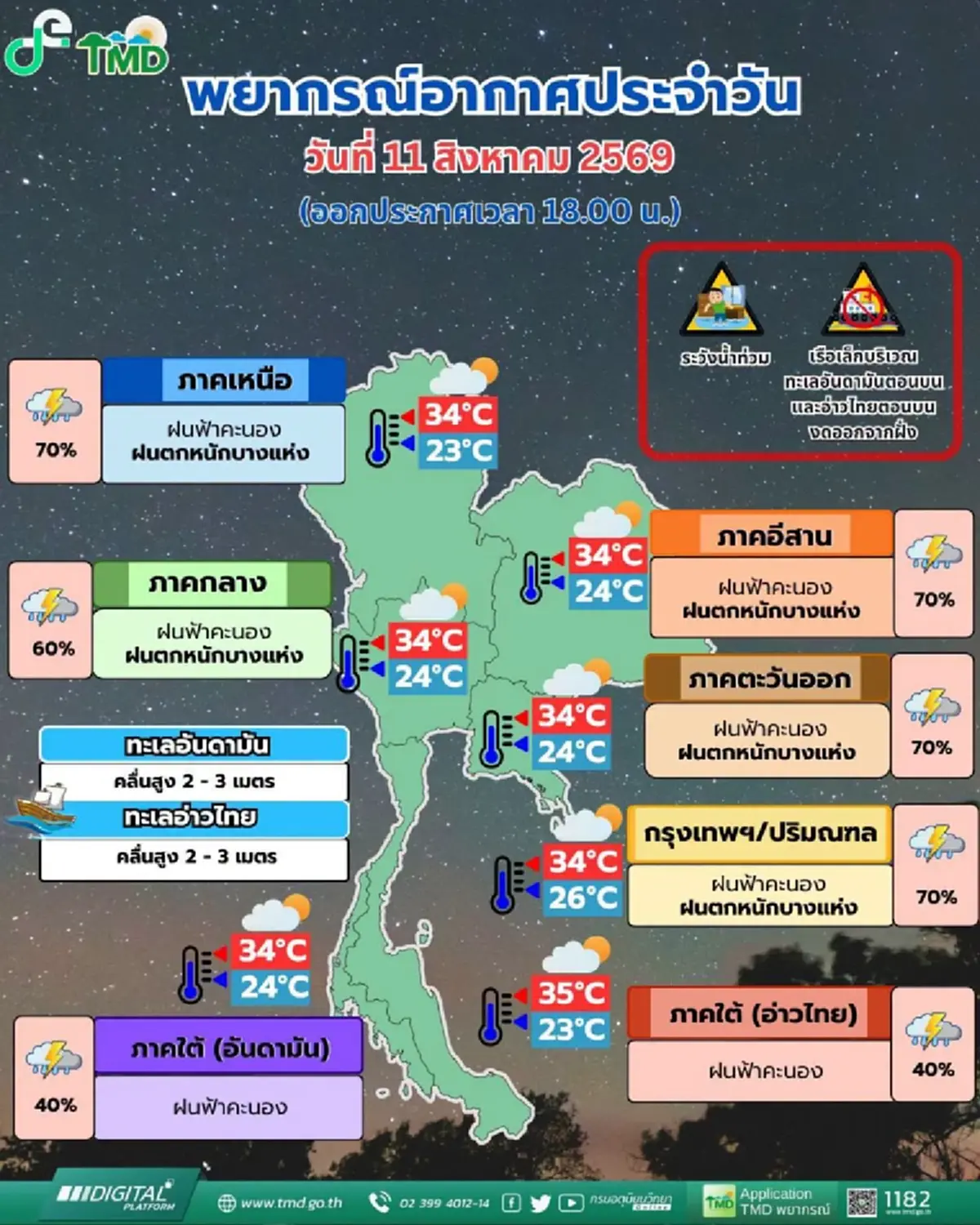 สภาพอากาศวันพรุ่งนี้ เตือน 47 จังหวัด ฝนตกหนัก กทม. โดน 70%