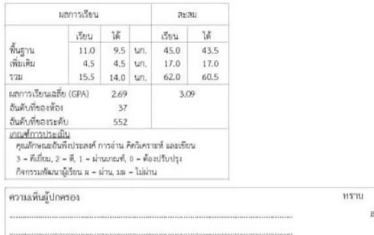 ใครจะคิด โต๊ะเรียนผู้ก่อเหตุ หลังเรียนได้ 3.09 แต่ ภาษาไทย ติด 0
