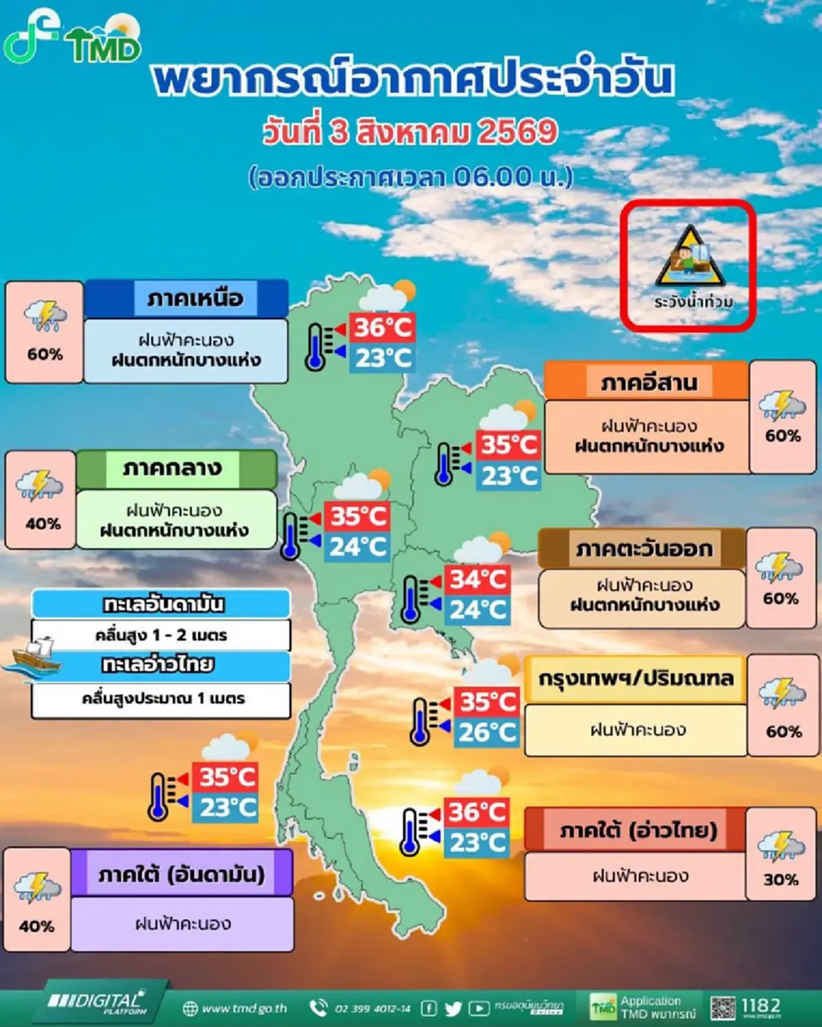 เตือนพยากรณ์อากาศวันนี้ มรสุมกระหน่ำ 35 จังหวัด เจอฝนตกหนัก