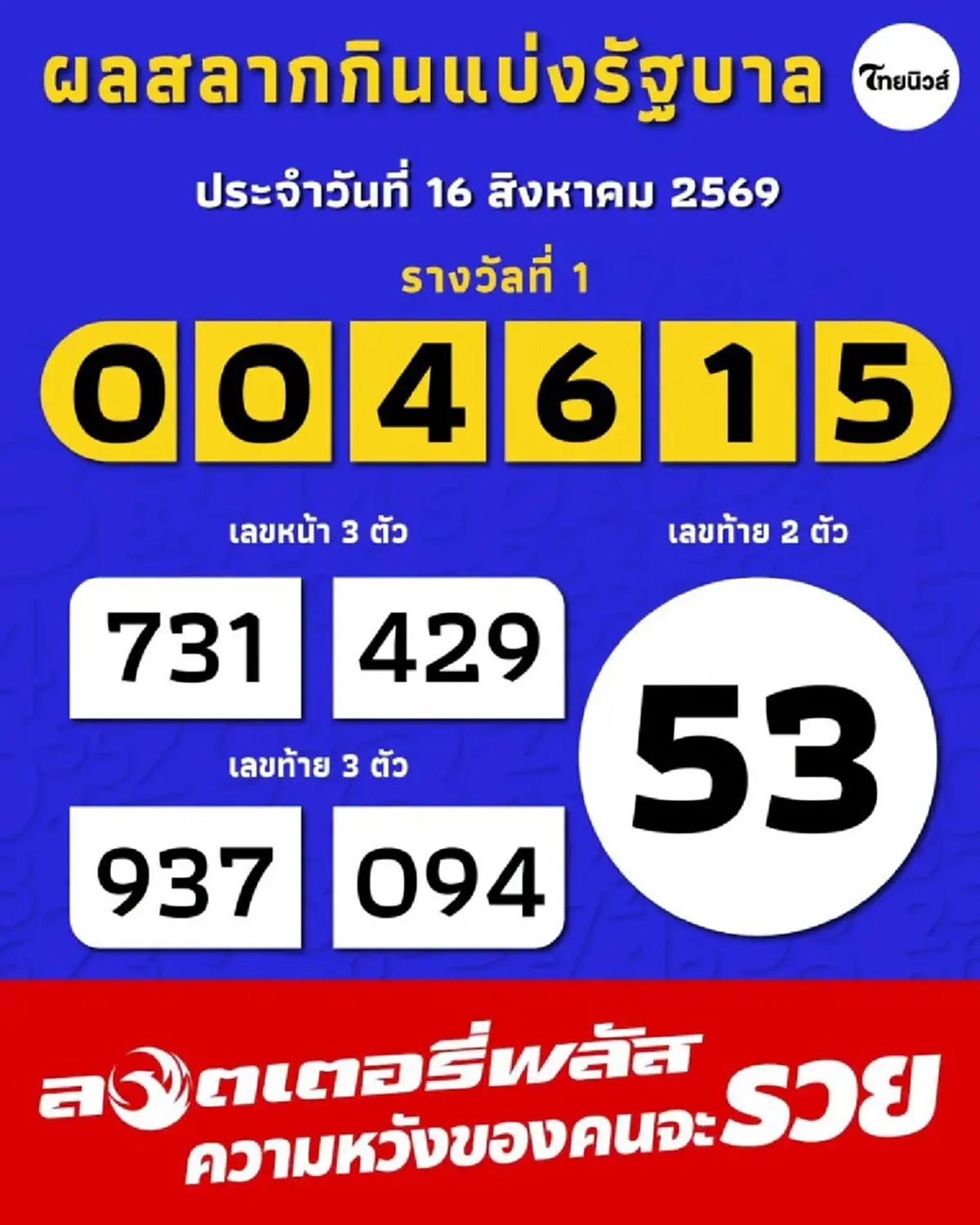 รวย 24ล้าน "เศรษฐีใหม่สกลนคร" เฮลั่น ถูกรางวัลที่ 1เต็มๆ