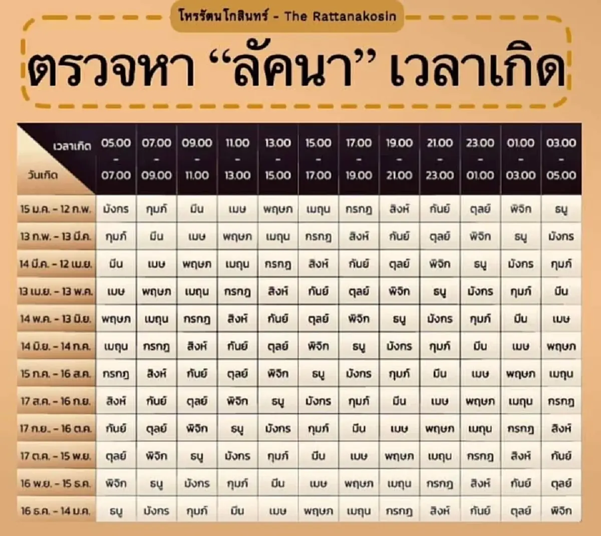 วิธีดูลัคนา ราศีเกิด
