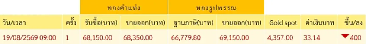 จับตา ราคาทองวันนี้ 19 ส.ค. 69 เปิดตลาดครั้งที่ 1 ปรับตัวลงแรง