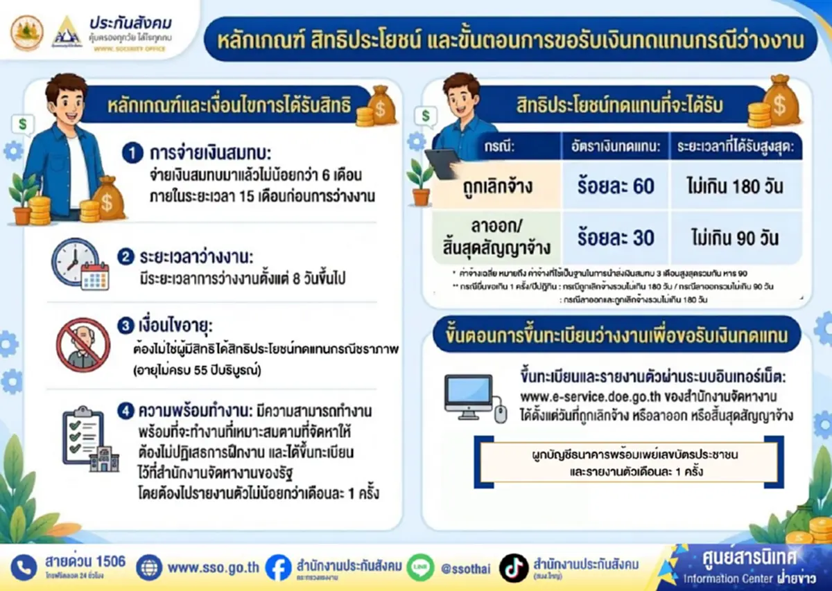 เงินว่างงาน แต่ละงวด ทำไมได้ไม่เท่ากัน ล่าสุด ประกันสังคมเฉลยแล้ว 