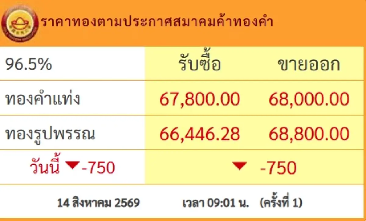 ราคาทองคำวันนี้ 14 ส.ค.69 ประกาศครั้งที่ 1 นักลงทุนใจสั่น