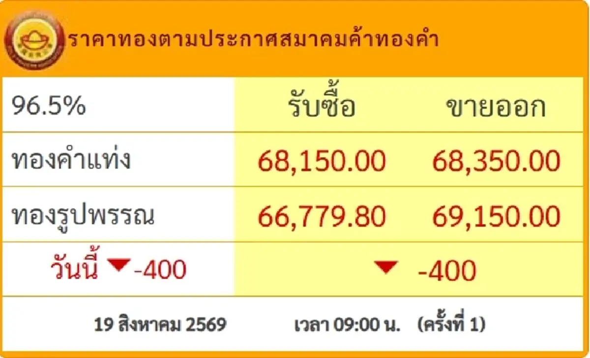 จับตา ราคาทองวันนี้ 19 ส.ค. 69 เปิดตลาดครั้งที่ 1 ปรับตัวลงแรง