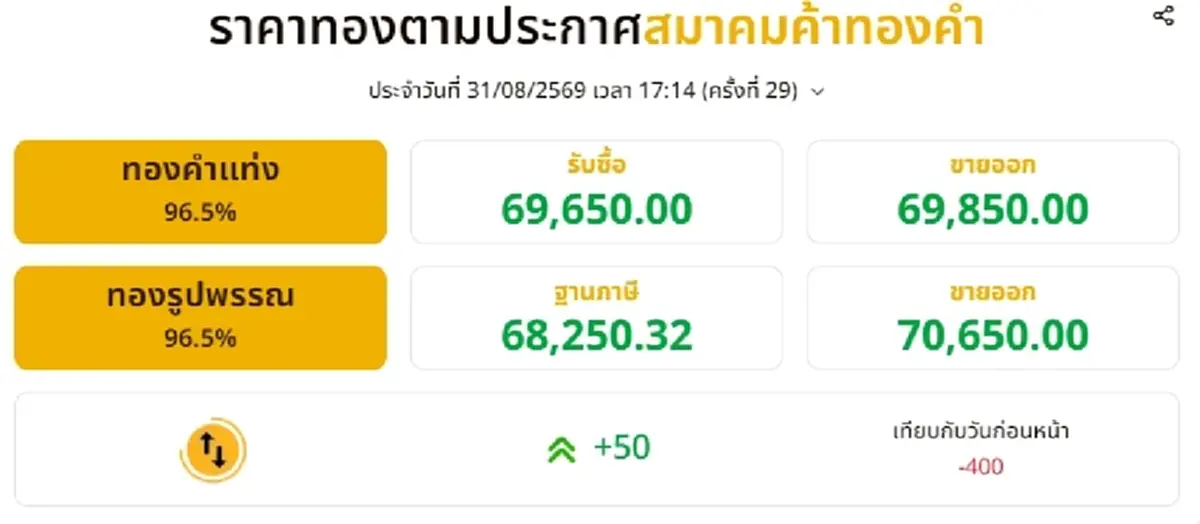 สรุปราคาทองวันนี้ 31 สิงหาคม 2569 ราคาทองมีปรับขึ้นอีก ครั้งที่ 29