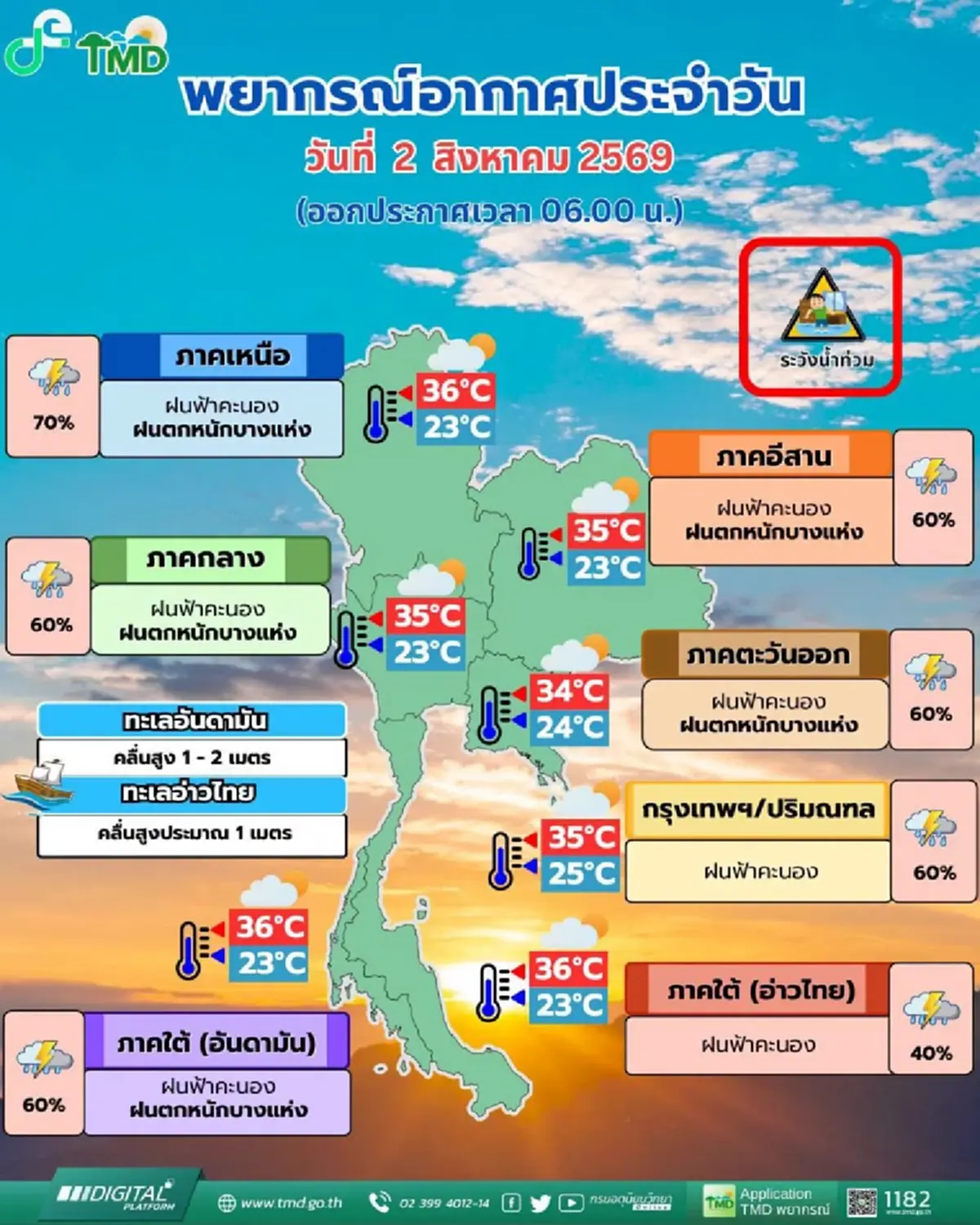 สภาพอากาศวันนี้ เตือนมรสุมกระหน่ำ 38 จังหวัด ฝนตกหนัก 