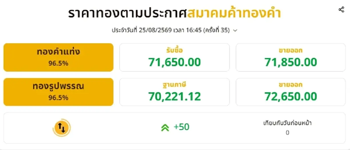อัปเดตราคาทองช่วงเย็น 25 ส.ค. 69 มีปรับขึ้นอีก ครั้งที่ 35