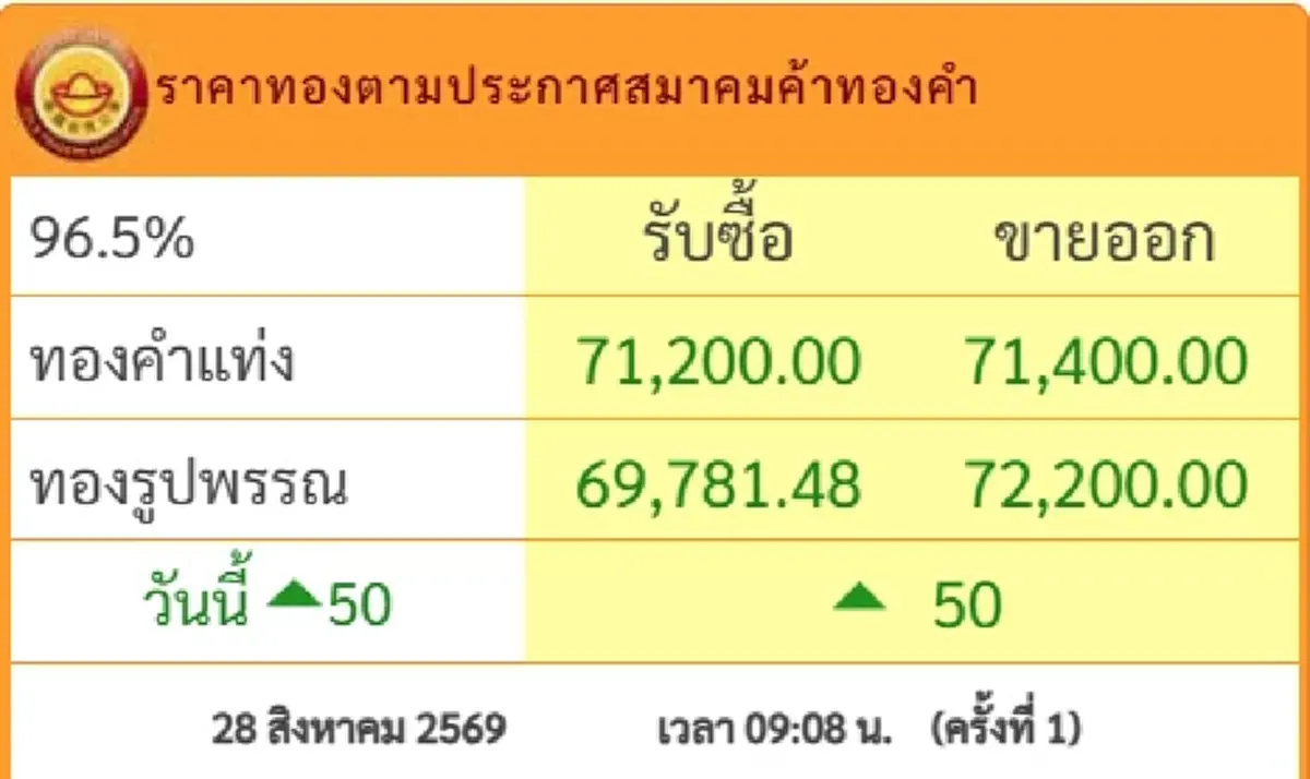 ราคาทองวันนี้ 28 ส.ค.69 ประกาศครั้งที่ 1 นักลงทุนลุ้นหนักอีก