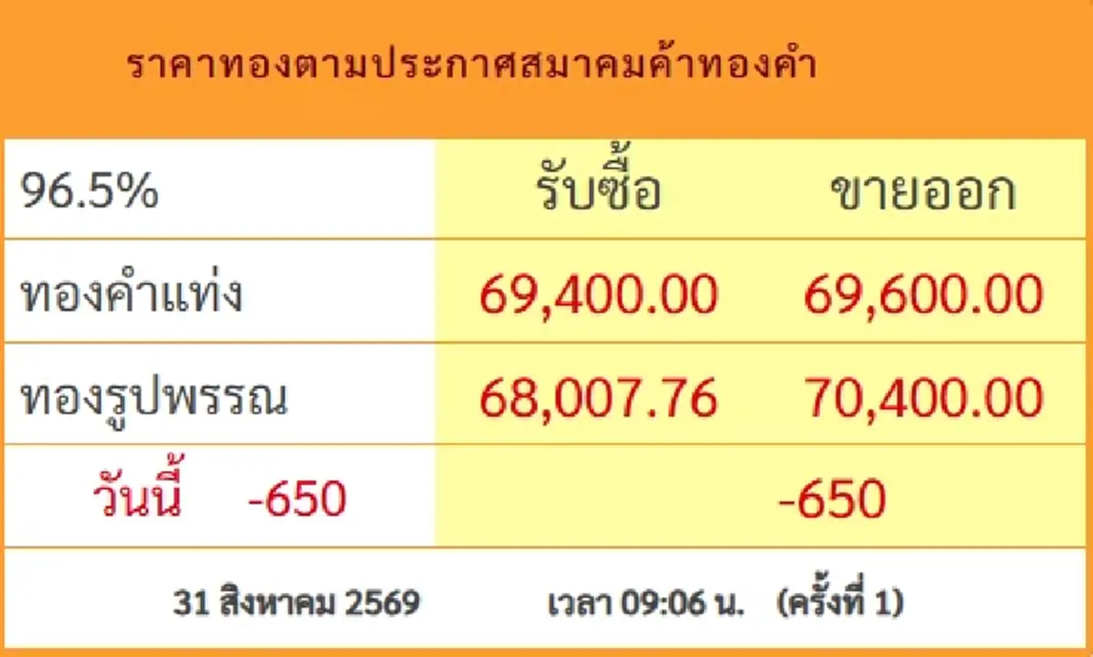 ราคาทองวันที่ 31 ส.ค.69 ประกาศครั้งที่ 1 นักลงทุนเหงื่อตกหนัก