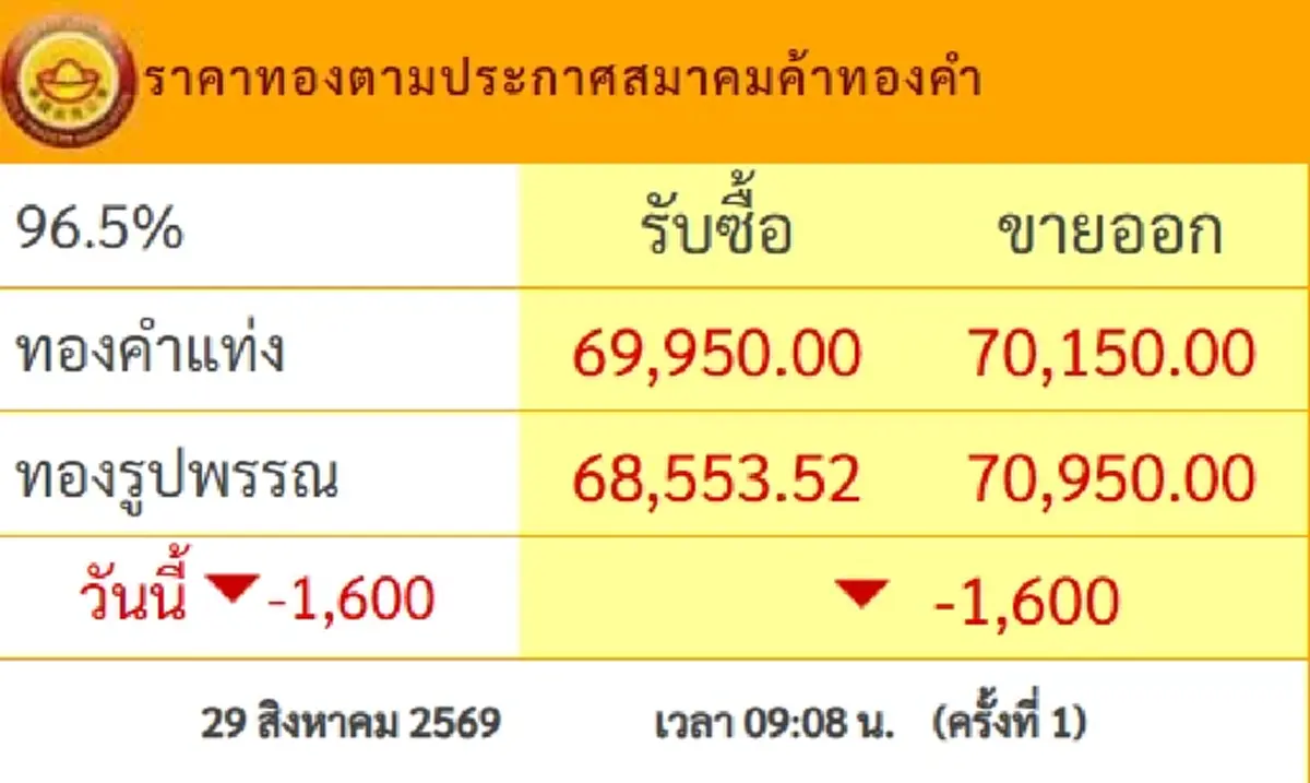 ราคาทองวันนี้ 29 ส.ค.69 ประกาศครั้งที่ 1 ร่วงหนักนักลงทุนขนลุก