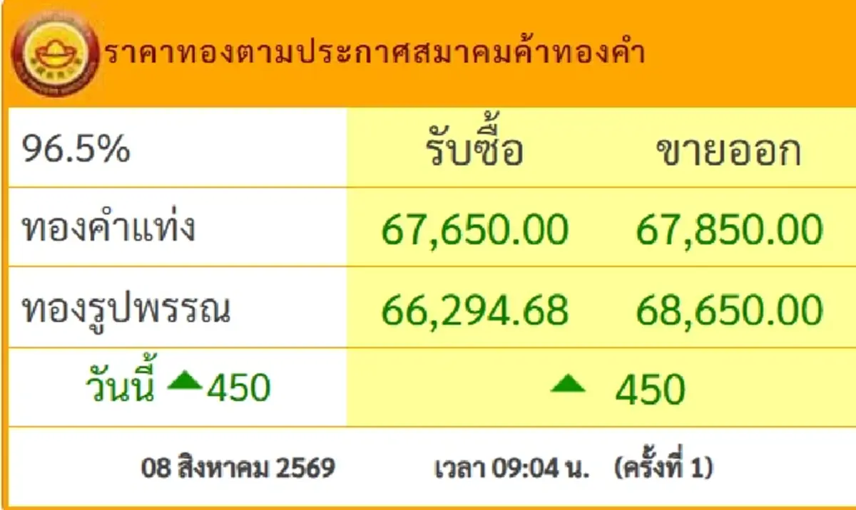 ราคาทองวันนี้ 8 ส.ค.69 ประกาศครั้งที่ 1 นักลงทุนมือสั่นแรง