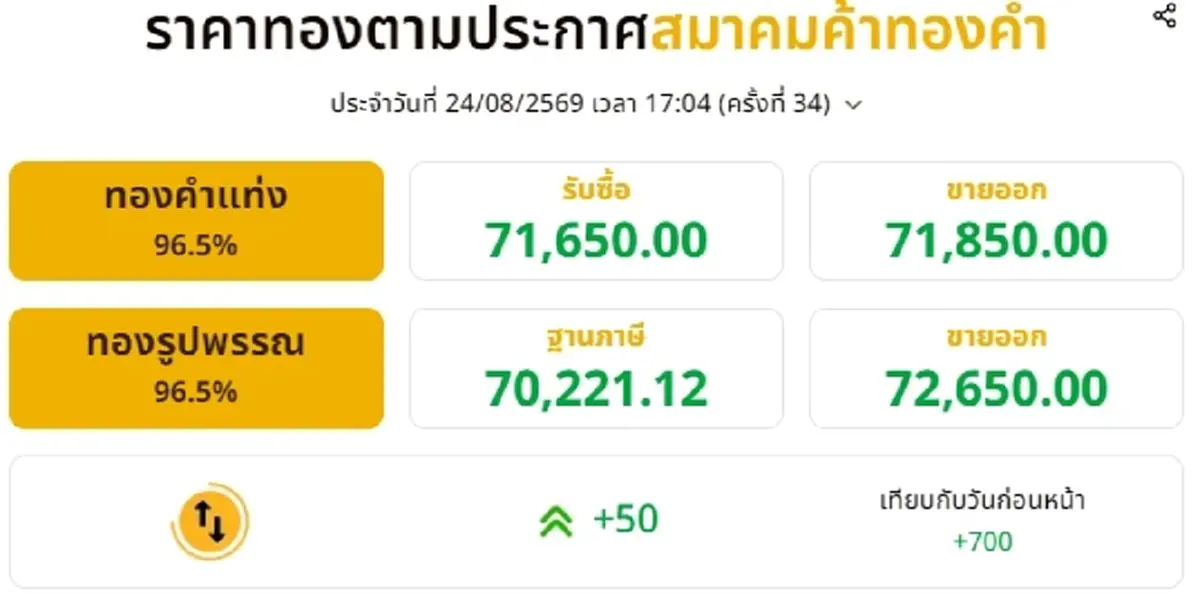 อัปเดตราคาทองช่วงเย็น 24 ส.ค. 69 มีปรับขึ้นอีก ครั้งที่ 34
