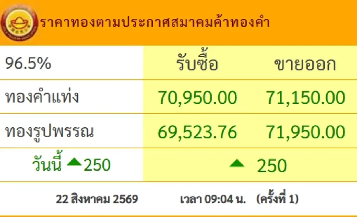 ราคาทองวันนี้ 22 ส.ค.69 ประกาศครั้งที่ 1 นักลงทุนนั่งไม่ติด