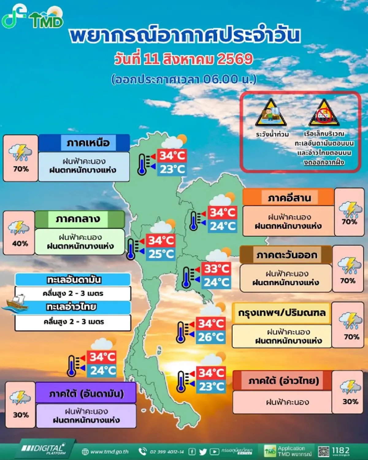เตือนพยากรณ์อากาศวันนี้ มรสุมกระหน่ำ 42 จังหวัด เจอฝนตกหนัก 