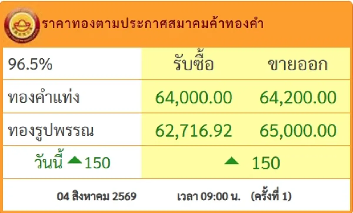 ราคาทองวันนี้ 4 ส.ค.69 ประกาศครั้งที่ 1 นักลงทุนคิดหนัก