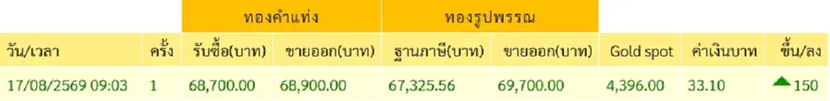 จับตา ราคาทองวันนี้ 17 ส.ค. 69 เปิดตลาดครั้งที่ 1 ปรับตัวเพิ่มขึ้น