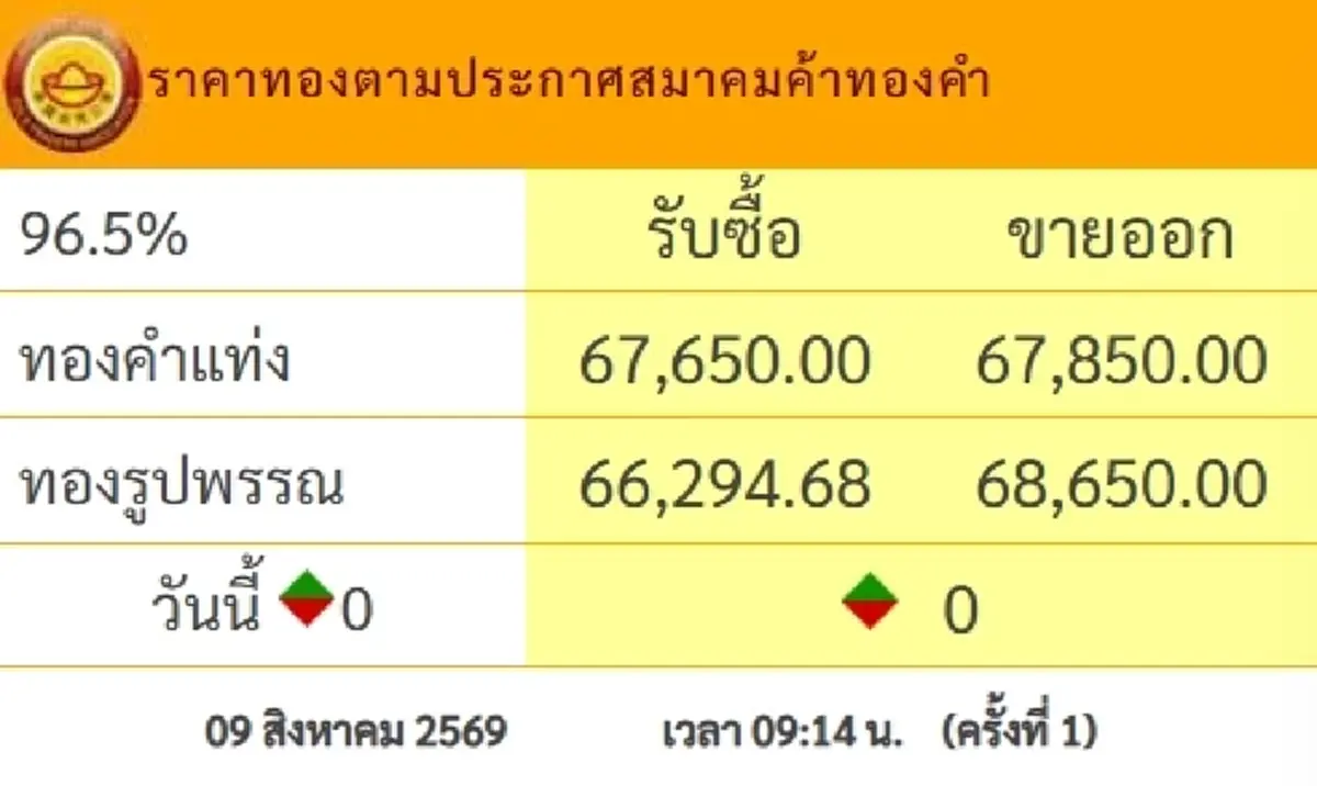 "ราคาทองวันนี้" ราคาทองล่าสุด 9 ส.ค.69 นักลงทุนเห็นแล้วแอบยิ้ม