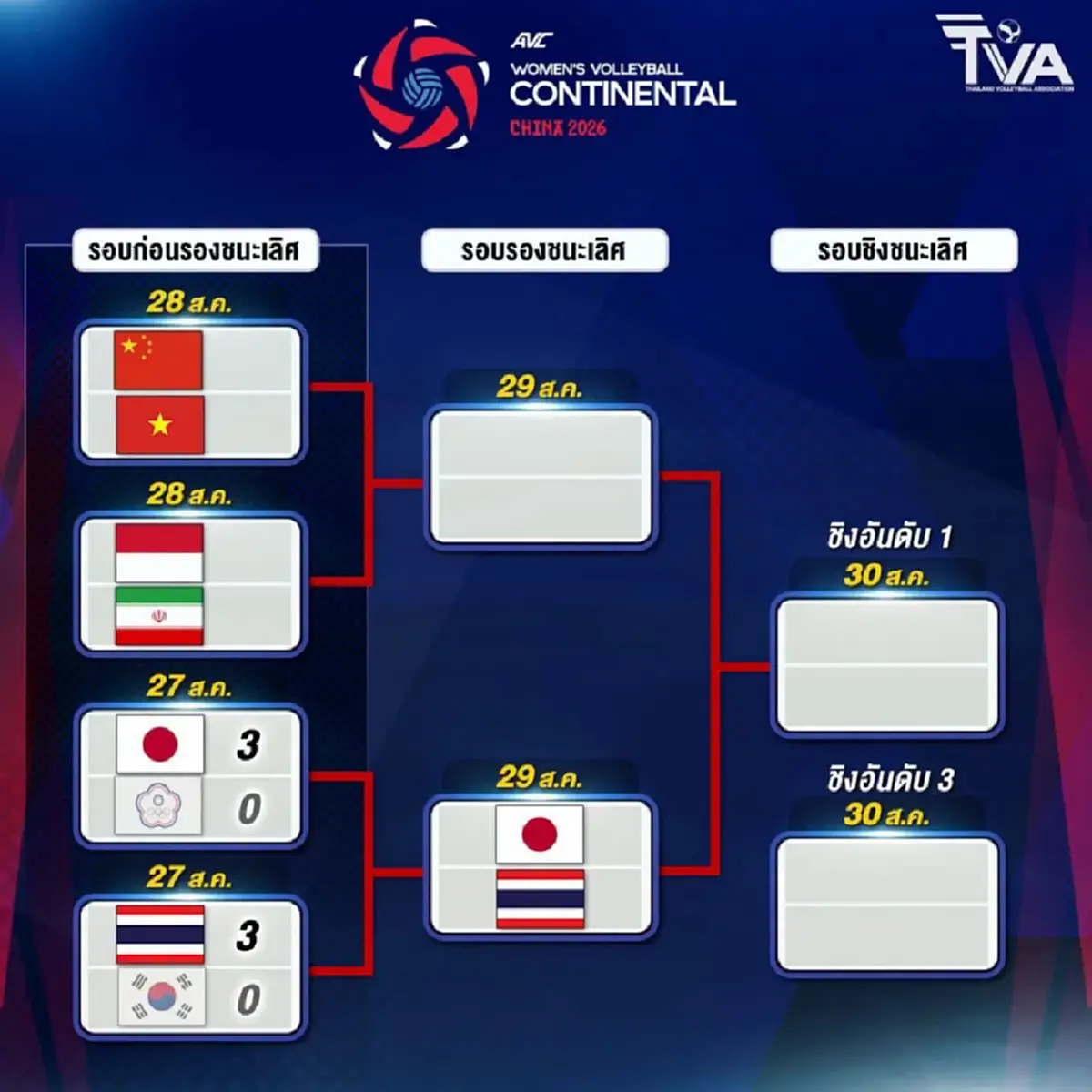 วอลเลย์บอลแข่งวันไหน ไทย พบ ญี่ปุ่น บิ๊กแมตช์ชิงแชมป์เอเชีย 2026