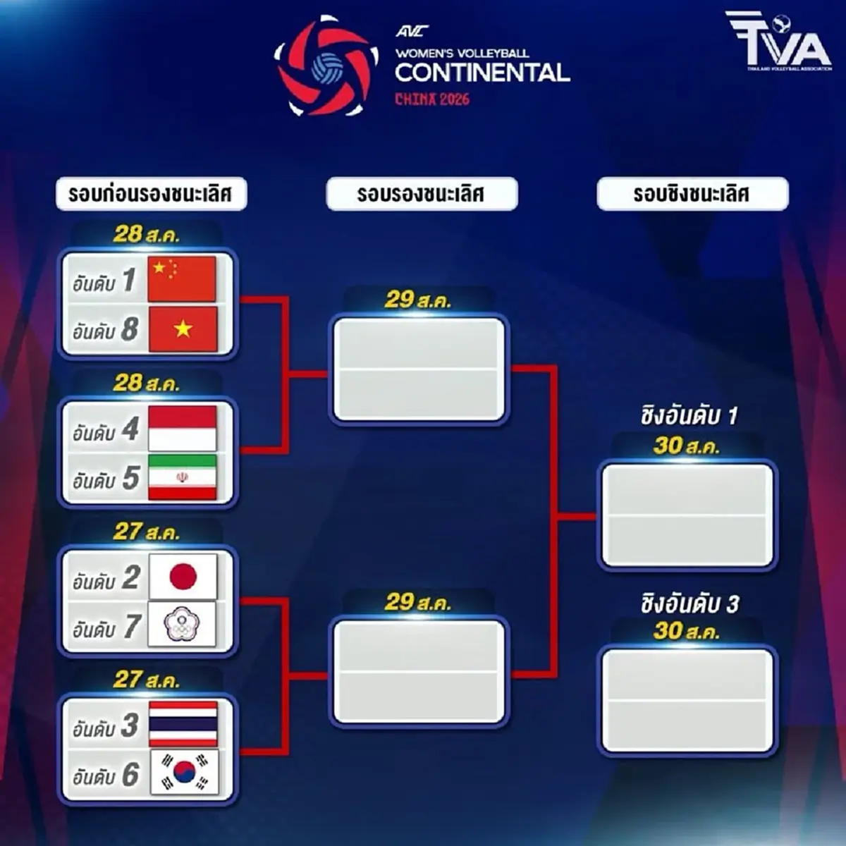 "ผลวอลเลย์บอลล่าสุด" ไทย พบ เกาหลีใต้ รอบน็อคเอาท์ 8 ทีมสุดท้าย