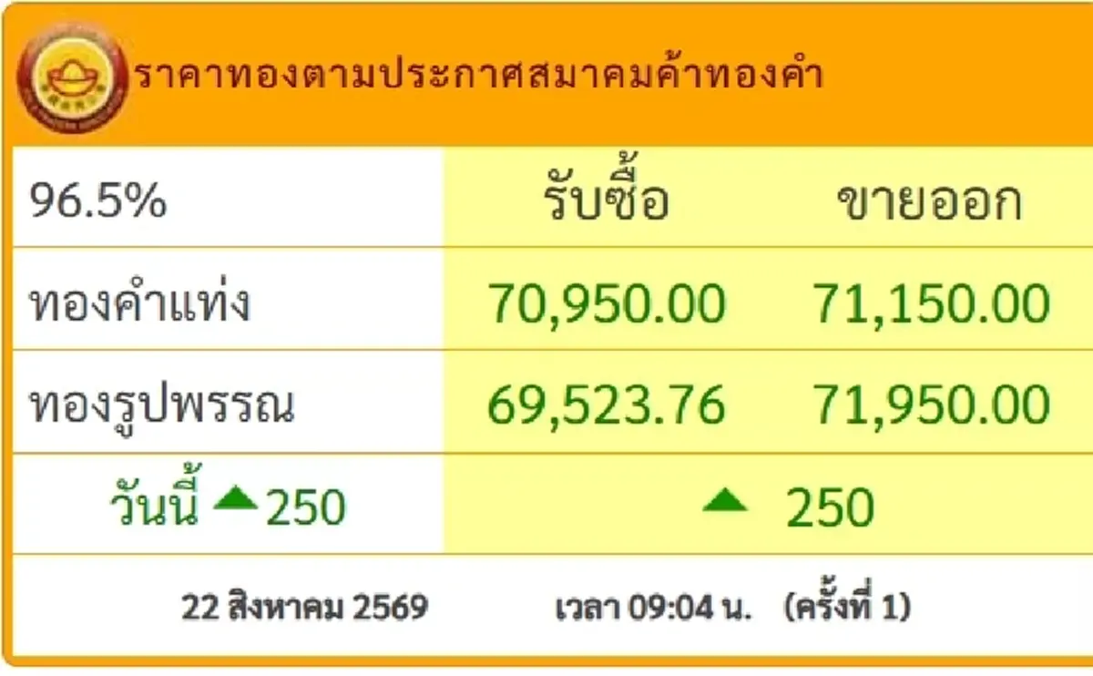"ราคาทองวันนี้" ราคาทองล่าสุด 23 ส.ค. 69 นักลงทุนเห็นต้องชอบใจแน่