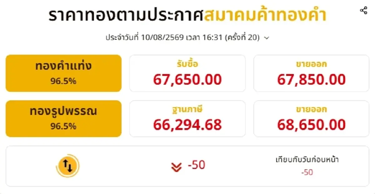 อัปเดตราคาทองช่วงเย็น 10 ส.ค. 69 มีปรับลงอีก ครั้งที่ 20