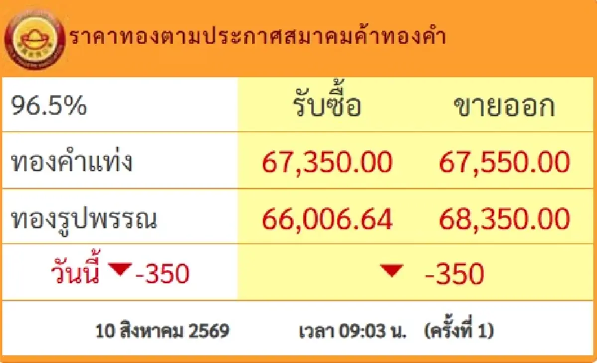 ราคาทองวันนี้ 10 ส.ค.69 ประกาศครั้งที่ 1 นักลงทุนมือสั่นแรง