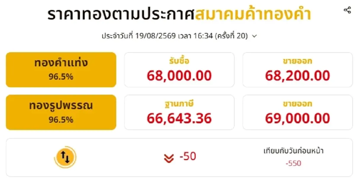 อัปเดตราคาทองช่วงเย็น 19 ส.ค. 69 ราคาทองวันนี้มีปรับอีก ครั้งที่ 20